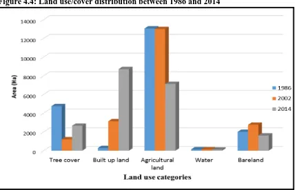 Figure 4.4: Land use/cover distribution between 1986 and 2014 