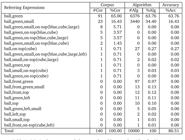 Table 1: REs in the corpus and those produced by our algorithm for Figure 1