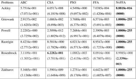 Table I: Average and Robustness results obtained with 10 Dimensional problems 