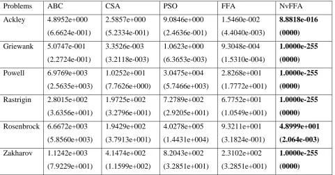 Table II. Average and Robustness Results with 30 Dimensional problem 