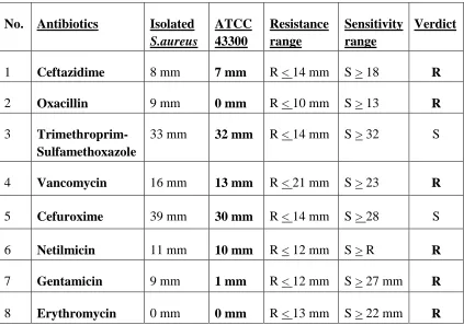 Table 2: Interpretation of zones of inhibition (clear patches) around the 