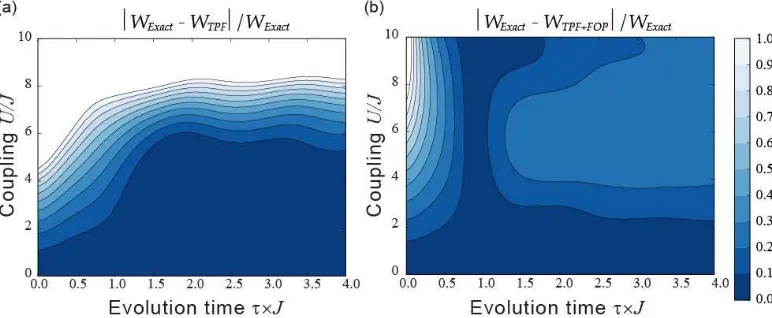 Figure 5. Contour plot of the relative error for the average extractable work when including time dependence of theUfunctionals (TPF) describing many-body interactions