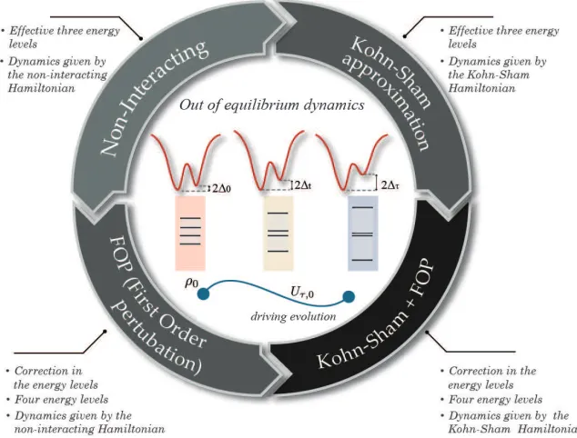 Figure 1. Illustration of the application of the protocols to the Hubbard dimer. This results in four possible approximations toobtain out-of-equilibrium dynamics and related thermodynamic quantities for the Hubbard dimer