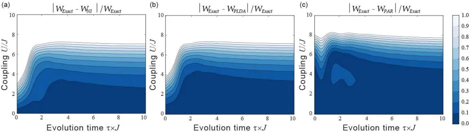 Figure 3. Relative error of the mean extracted work for the ’zero-order’ perturbation protocol
