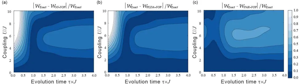 Figure 4. Relative error of the mean extractable work for the ﬁrst-order correction to the eigenenergies’ protocol