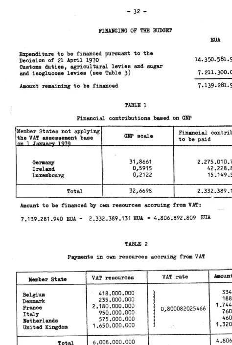 TABLE 1 Financial contributions based on GNP 