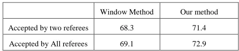 TABLE 4 – Recall of the methods in each condition. First raw considers the pairs that are accepted by minimum of two judges and the second raw shows the recall in pairs accepted by 3 referees