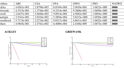 TABLE I AVERAGE RESULTS ON 10 DIMENSIONAL PROBLEM 