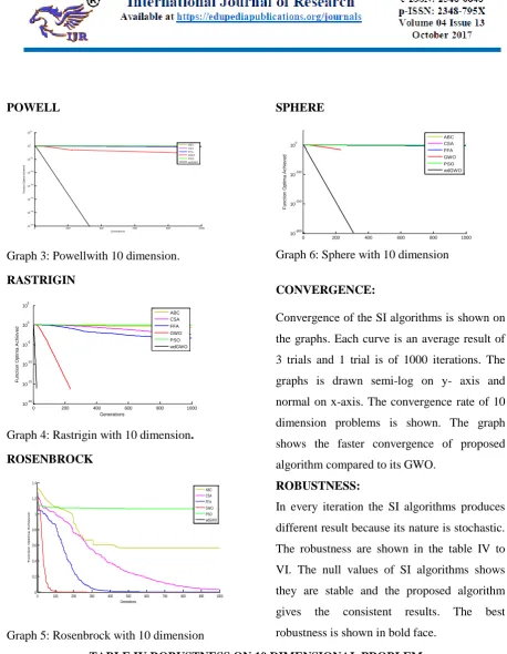 TABLE IV ROBUSTNESS ON 10 DIMENSIONAL PROBLEM 
