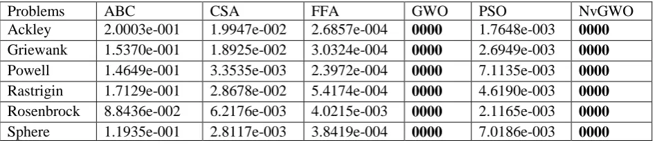 TABLE VI ROBUSTNESS ON 50 DIMENSIONAL PROBLEM 