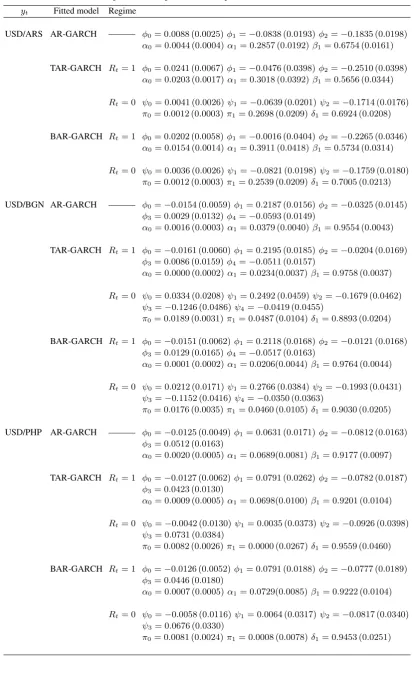 Table 2. Estimated results for the best ﬁtted model of each return series.