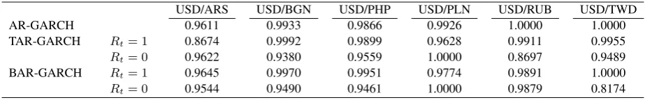 Table 3. Persistence measure in each regime derived from the best ﬁtted models.