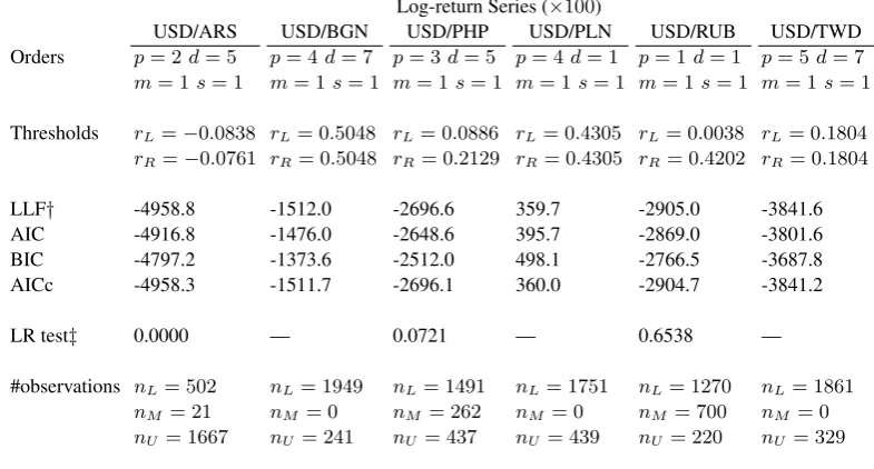 Table 4. Model selection results for 3-R-TAR-GARCH model in all six log-return series.