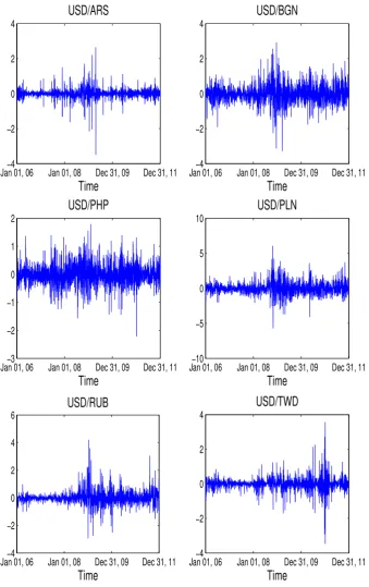 Fig. 1. The log-return (×100) of all six exchange rates.