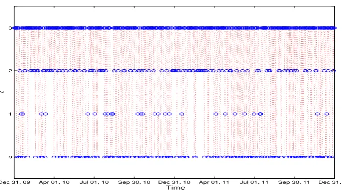 Fig. 2. The time points (represented by circles) in the lower outer regime (i.e., yt−d ≤ rL), the lower buffering
