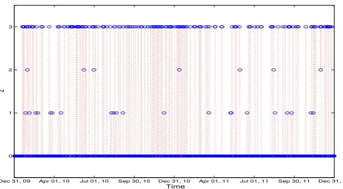 Fig. 4. The time points (represented by circles) in the lower outer regime (i.e., yt−d ≤ rL), the lower buffering