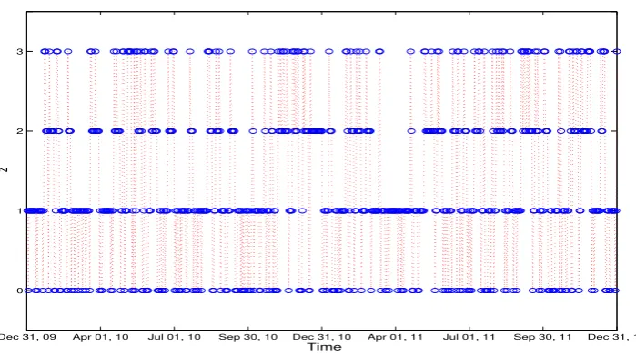Fig. 5. The time points (represented by circles) in the lower outer regime (i.e., yt−d ≤ rL), the lower buffering