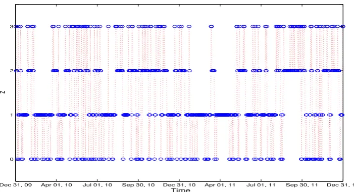 Fig. 6. The time points (represented by circles) in the lower outer regime (i.e., yt−d ≤ rL), the lower buffering