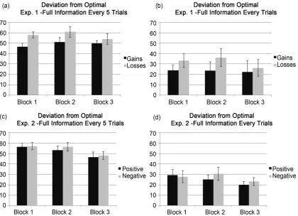 Figure 3. Mean output scores (Standard Error ± 1) based on calculation of deviations from optimal by Experiment (Experiment 1, Experiment 2), by reward scheme and type (Experiment 1: Gains vs