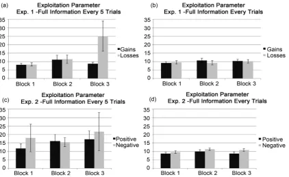 Figure 4. Mean response variability scores (Standard Error ± 1) during trial periods when output value informa-tion was unavailable to the participant, by Experiment (Experiment 1, Experiment 2), by reward scheme and type (Experiment 1: Gains vs