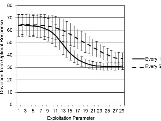 Figure 1 illustrates that while higher levels of exploitation are generally im-tion to sensitivity to only positive reward feedback (successful trials) versus neg-portant for effective learning, intermittent feedback is predicted to be detrimen-tal
