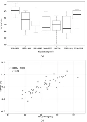 Figure 4. Evolution of IVDNSC over time and relation with UFL. (a) Boxplot repre- years; (b) Relationships between IVDNSC and UFL values