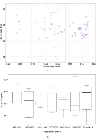 Figure 1. Evolution over time of energy values (UFL). (a) UFL value of 75 hybrids (33 tinuous due to the absence of hybrids representing some years.Squares are the average of the 3 locations presented in the material and method section