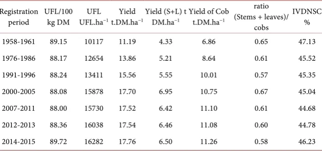Table 1. Evolution of mean values for UFL, UFL ha−1, yields and IVDNSC over registra-tion periods
