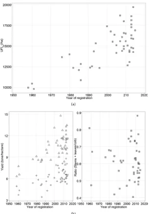 Figure 2. Evolution of UFL values per hectare (UFL.ha59% of cob fraction and at least hybrids with a 0.5 ratio presented 66% of cob fraction.with a ratio equal to 0.9 presented 52% of cob fraction, hybrids with a 0.7 ratio presented are represented over ti