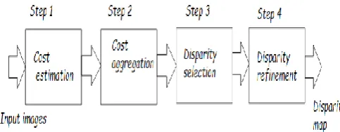 fig 2.general stereo vision steps  