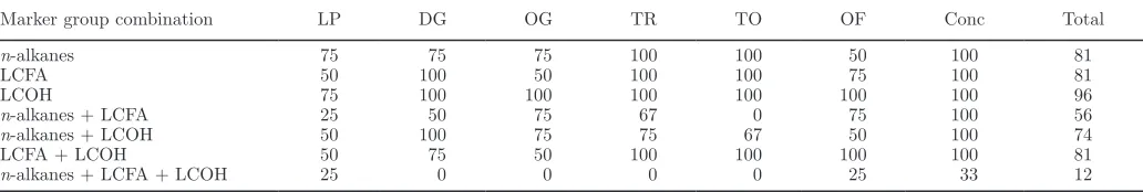 Table 6. Correct allocation (%) of marker profiles of plant species and concentrate with linear discriminant analysis1