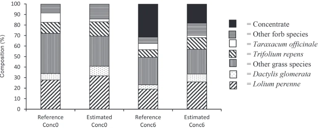 Table 7. Results of diet estimation validation with Aitchison distance