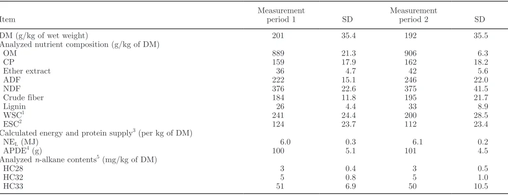 Table 1. Average chemical composition of herbage samples (n = 28; mean ± SD)