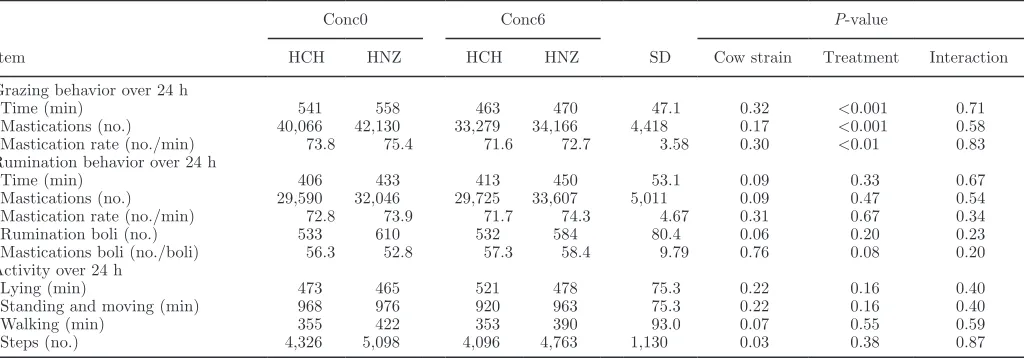 Table 3. Effect of concentrate supplementation1 and cow strain2 on milk production performance and feed intake
