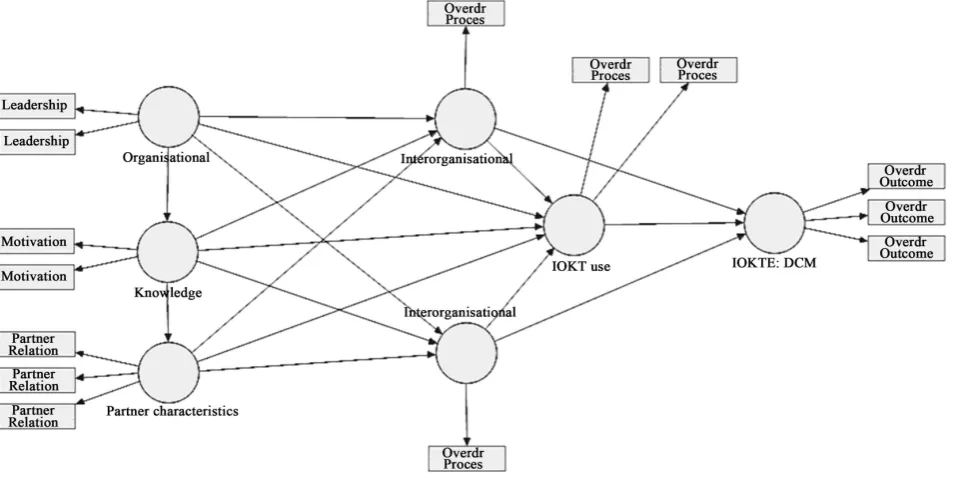Figure 2. SmartPLS: IOKTE model. 
