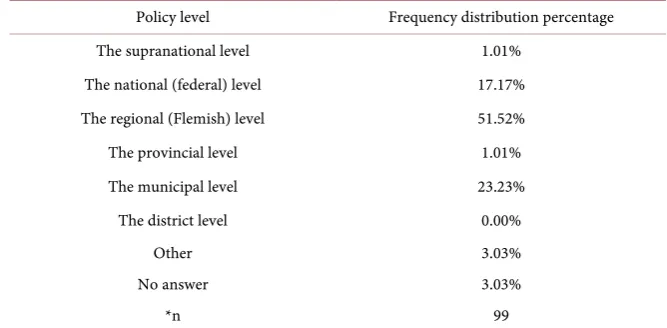 Table 1. Descriptive statistics: sample composition, policy level representation. 