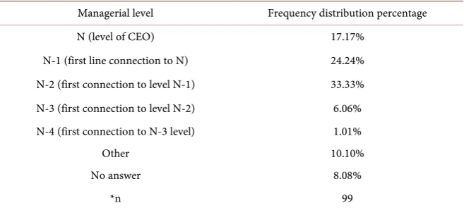 Figure 3. Descriptive statistics: TPP & PPP experience comparison. 