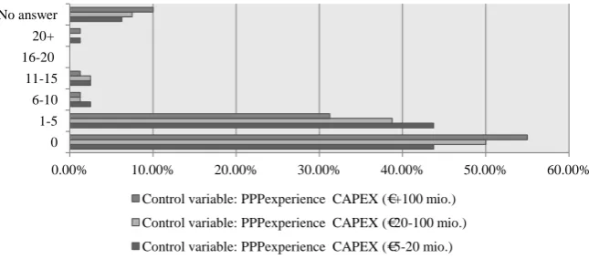 Figure 4. Descriptive statistics: PPP experience, project size and exposure differentiation