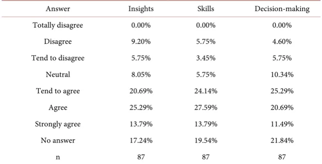 Table 3. Descriptive statistics: Improvement of PPP-related decision-making. 
