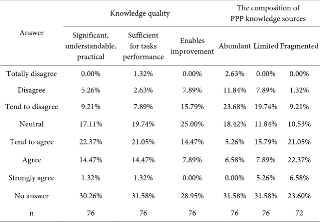 Table 6. Descriptive statistics: PPP knowledge quality and source composition. 