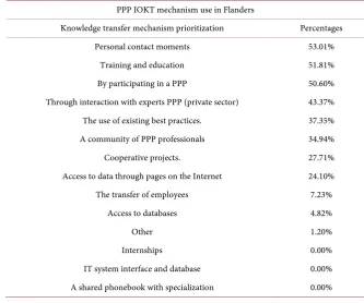 Table 7. Descriptive statistics: PPP KT mechanism use. 