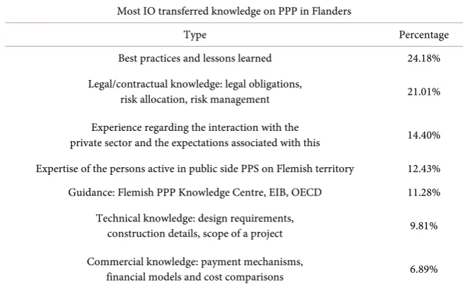 Table 8. Descriptive statistics: PPP knowledge types, most often transferred. 