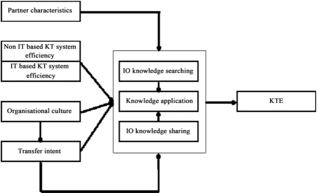 Figure 1. Inter-organizational knowledge transfer effectiveness model. 