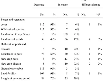 Table 4.24 Responses on changes in selected parameters over the last decades in Wote Not 