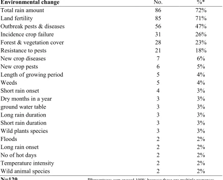 Table 4.25 Most significant weather and related changes by count experienced by 