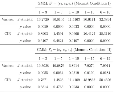 Table 1: J-tests for the Vasicek and CIR models based on the Federal fund rates and bond prices.