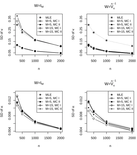 Figure 1: Simulated standard deviation (SD) of the MLEs (β˜n), and the combined estimators (θˆn)
