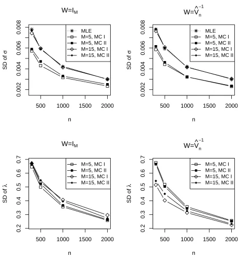 Figure 2: Simulated standard deviation (SD) of the MLEs (β˜n), and the combined estimators (θˆn)