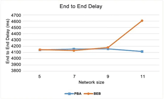 Figure 7. Throughput vs. Network size in CMU-MIMO protocol.  