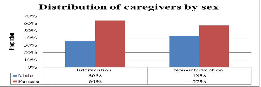 Figure 4.1: Distribution of caregivers by sex    